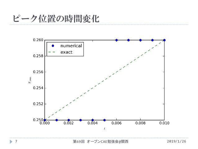 数値計算結果のpythonによる後処理について 1次元データのピーク値およびその位置の推定