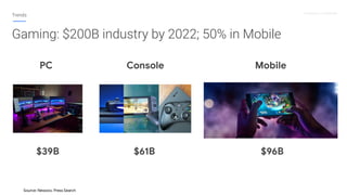 Proprietary + Conﬁdential
Trends
Source: Newzoo, Press Search
$39B $61B $96B
PC Console Mobile
Gaming: $200B industry by 2...