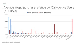 Proprietary + Conﬁdential
Trends
Average in-app purchase revenue per Daily Active Users
(ARPDAU)
Source: AppTopia, App Ann...
