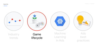 Proprietary + Conﬁdential
Agenda
Industry
trends
Game
lifecycle
Machine
Learning
in Ads
Ads
best
practices
 