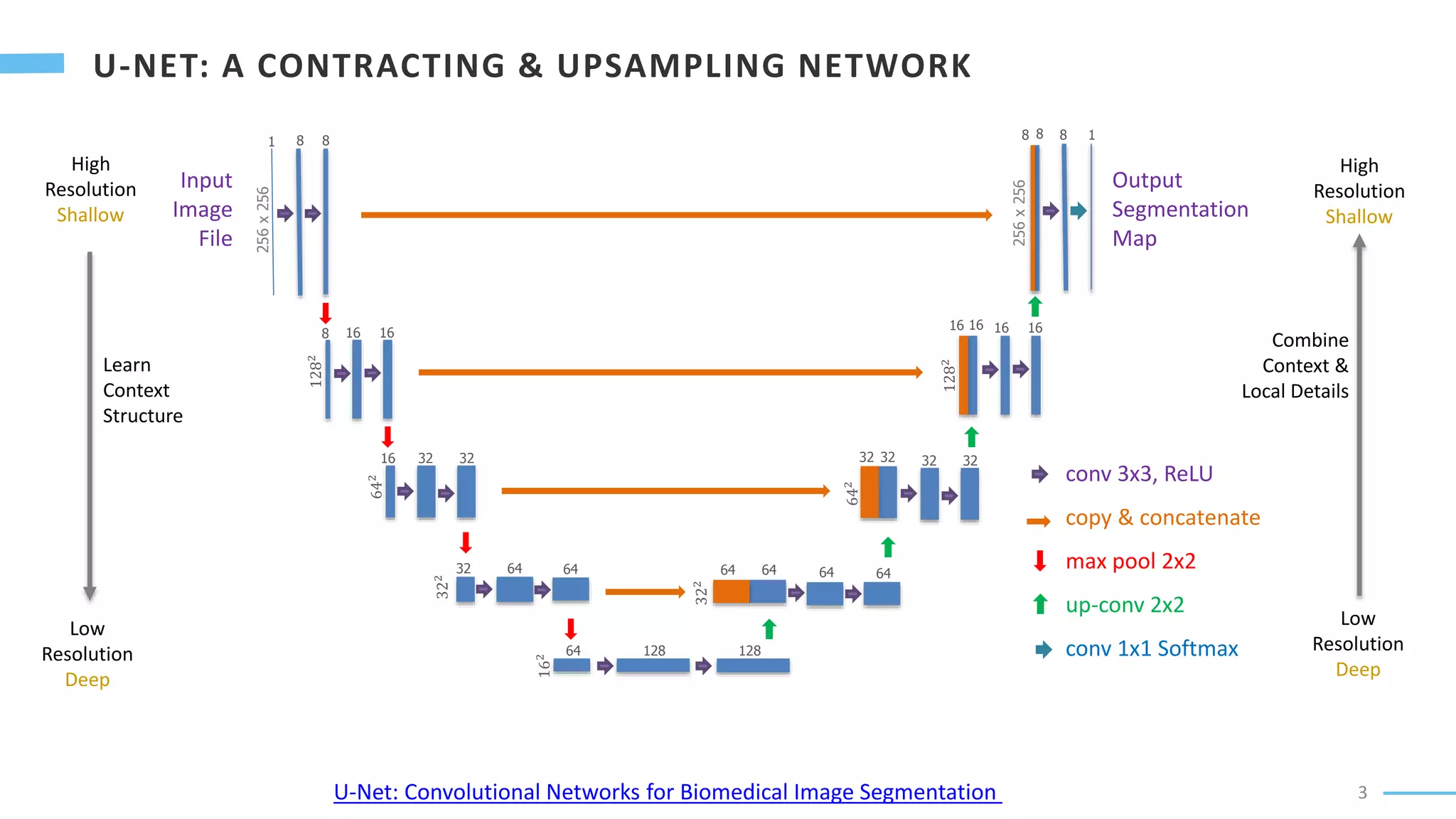 3
256
x
256
8
1 8
16 16
8
16 32
32
32 64 64
64 128 128
64
64 64 64
32
32 32
32
16 16 16 16
8
8 8 1
256
x
256
Input
Image
File
Output
Segmentation
Map
conv 3x3, ReLU
copy & concatenate
max pool 2x2
up-conv 2x2
conv 1x1 Softmax
Learn
Context
Structure
Combine
Context &
Local Details
High
Resolution
Shallow
Low
Resolution
Deep
High
Resolution
Shallow
Low
Resolution
Deep
U-Net: Convolutional Networks for Biomedical Image Segmentation
 