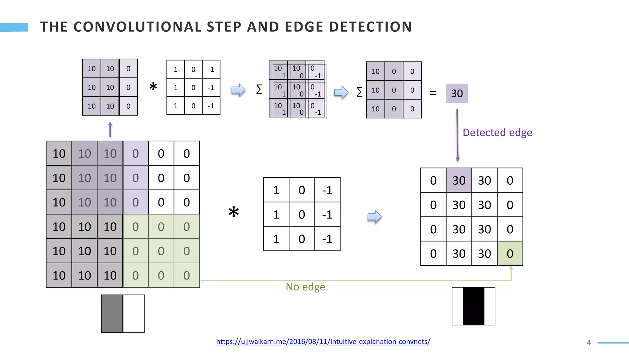 4
10 10 10 0 0 0
10 10 10 0 0 0
10 10 10 0 0 0
10 10 10 0 0 0
10 10 10 0 0 0
10 10 10 0 0 0
*
1 0 -1
1 0 -1
1 0 -1
10 10 0
10 10 0
10 10 0
*
1 0 -1
1 0 -1
1 0 -1
10 10 0
10 10 0
10 10 0
1 0 -1
1 0 -1
1 0 -1
∑ ∑
10 0 0
10 0 0
10 0 0
= 30
0 30 30 0
0 30 30 0
0 30 30 0
0 30 30 0
Detected edge
No edge
https://ujjwalkarn.me/2016/08/11/intuitive-explanation-convnets/
 