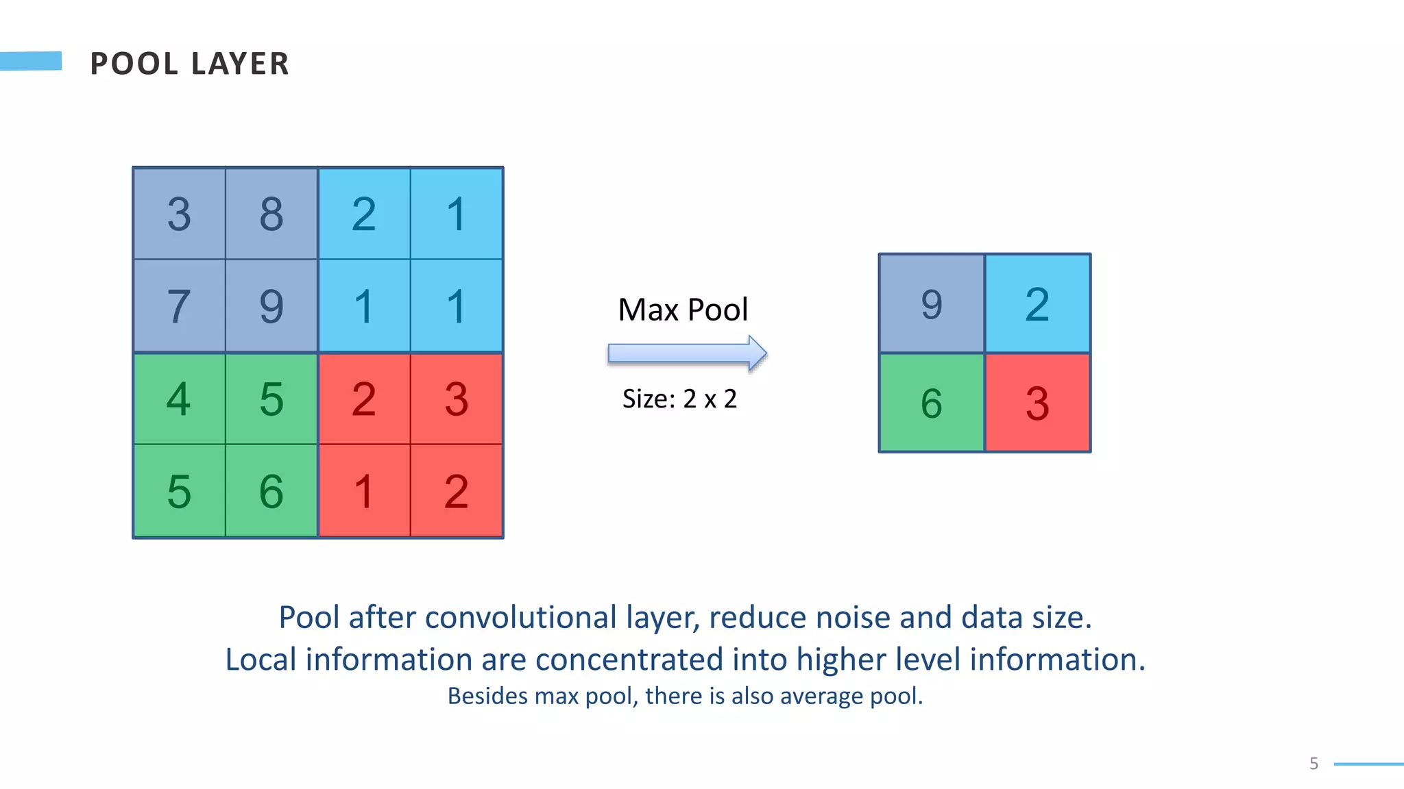 5
3 8 2 1
7 9 1 1
4 5 2 3
5 6 1 2
9 2
6 3
Max Pool
Pool after convolutional layer, reduce noise and data size.
Local information are concentrated into higher level information.
Besides max pool, there is also average pool.
Size: 2 x 2
 