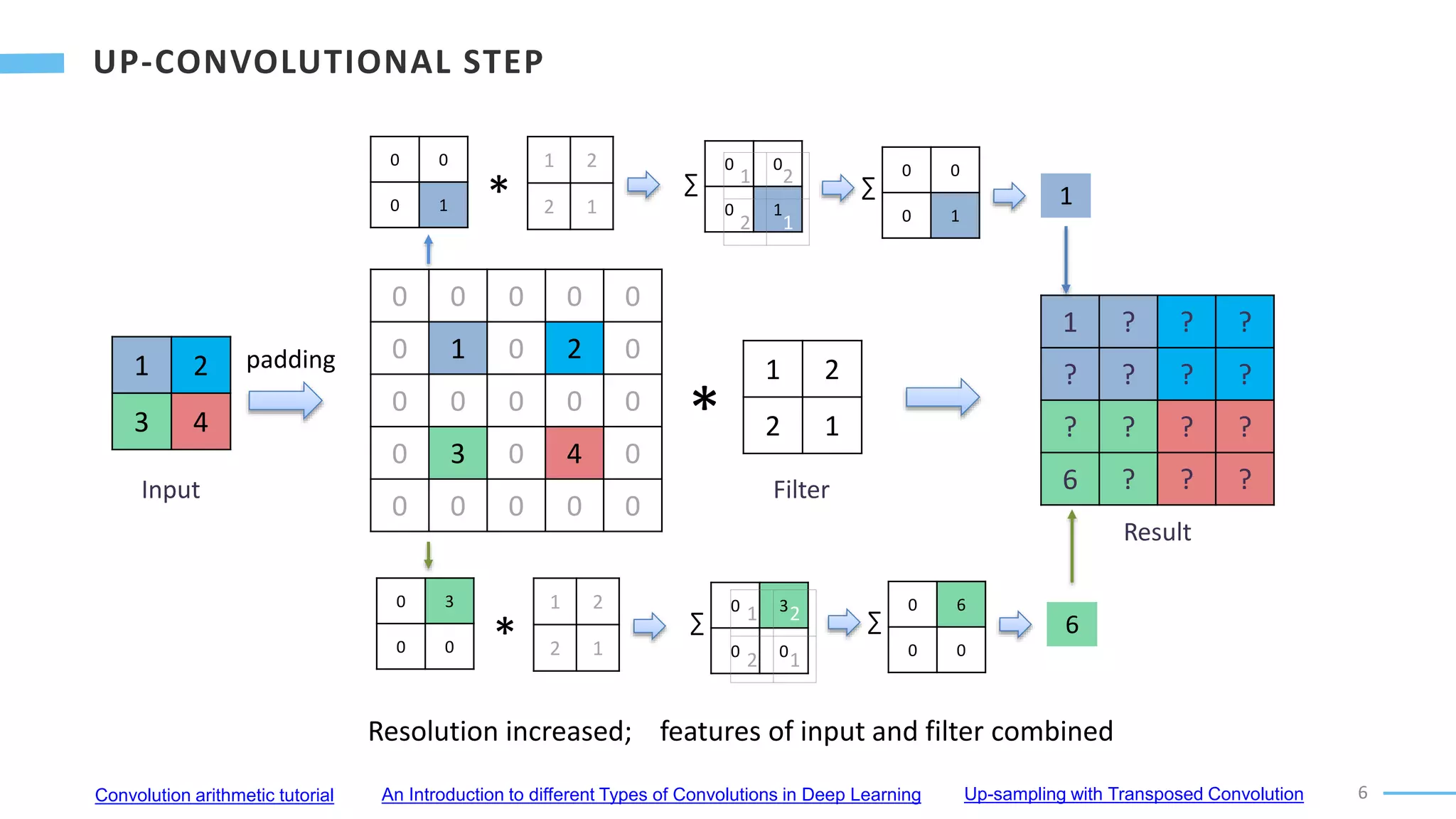 6
1 2
3 4
Input
padding
0 0 0 0 0
0 1 0 2 0
0 0 0 0 0
0 3 0 4 0
0 0 0 0 0
*
1 2
2 1
Filter
1 ? ? ?
? ? ? ?
? ? ? ?
6 ? ? ?
Result
0 0
0 1 *
1 2
2 1
∑
0 0
0 1
1 2
2 1
∑
0 0
0 1
1
0 3
0 0 *
1 2
2 1
∑
0 3
0 0
1 2
2 1
∑
0 6
0 0
6
Resolution increased; features of input and filter combined
Convolution arithmetic tutorial An Introduction to different Types of Convolutions in Deep Learning Up-sampling with Transposed Convolution
 