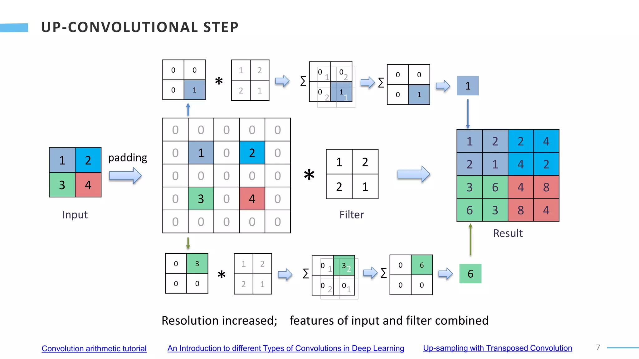 7
1 2
3 4
Input
padding
0 0 0 0 0
0 1 0 2 0
0 0 0 0 0
0 3 0 4 0
0 0 0 0 0
*
1 2
2 1
Filter
1 2 2 4
2 1 4 2
3 6 4 8
6 3 8 4
Result
0 0
0 1 *
1 2
2 1
∑
0 0
0 1
1 2
2 1
∑
0 0
0 1
1
0 3
0 0 *
1 2
2 1
∑
0 3
0 0
1 2
2 1
∑
0 6
0 0
6
Resolution increased; features of input and filter combined
Convolution arithmetic tutorial An Introduction to different Types of Convolutions in Deep Learning Up-sampling with Transposed Convolution
 