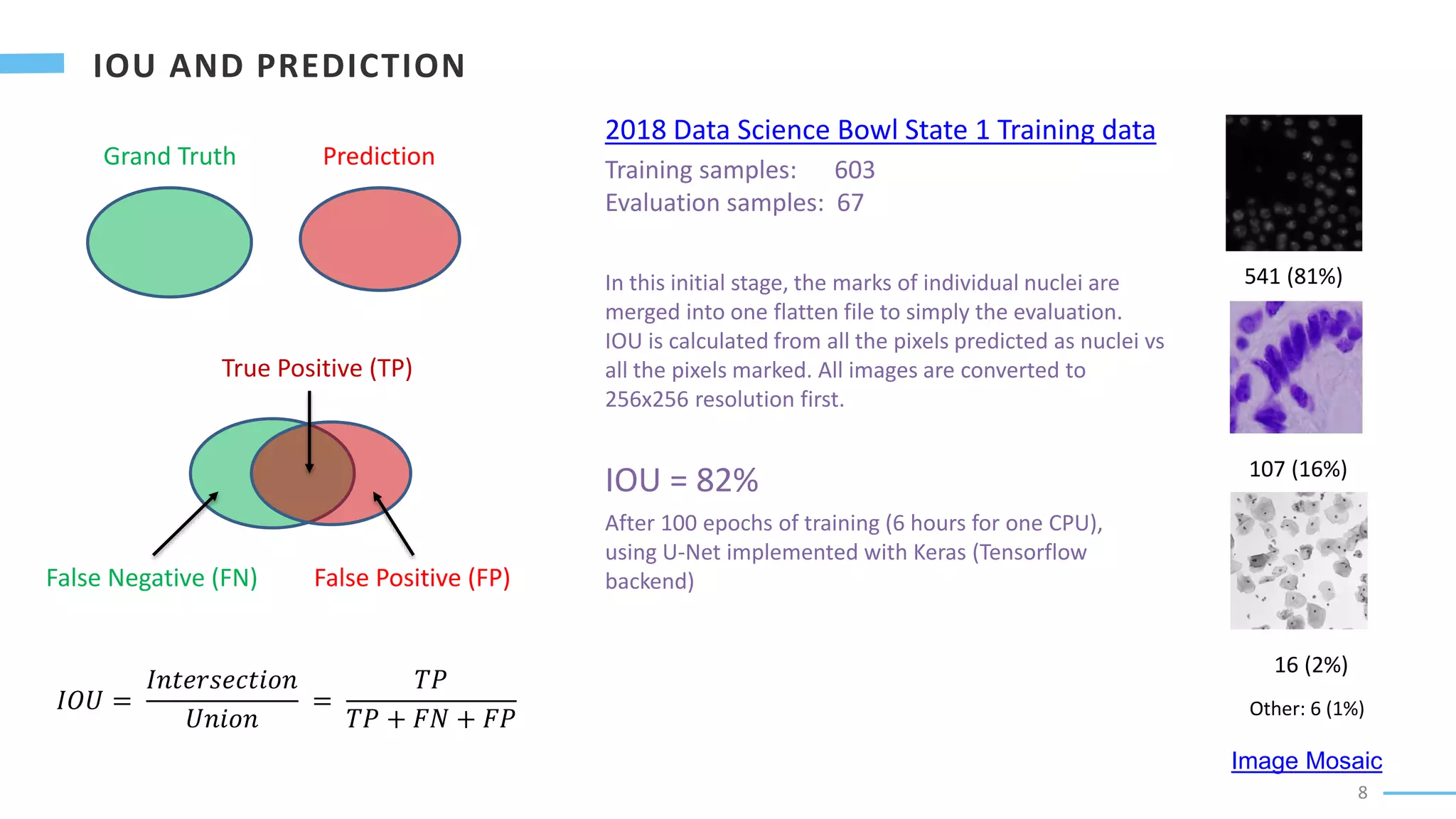 8
2018 Data Science Bowl State 1 Training data
Training samples: 603
Evaluation samples: 67
In this initial stage, the marks of individual nuclei are
merged into one flatten file to simply the evaluation.
IOU is calculated from all the pixels predicted as nuclei vs
all the pixels marked. All images are converted to
256x256 resolution first.
IOU = 82%
After 100 epochs of training (6 hours for one CPU),
using U-Net implemented with Keras (Tensorflow
backend)
Grand Truth Prediction
False Negative (FN) False Positive (FP)
True Positive (TP)
𝐼𝑂𝑈 =
𝐼𝑛𝑡𝑒𝑟𝑠𝑒𝑐𝑡𝑖𝑜𝑛
𝑈𝑛𝑖𝑜𝑛
=
𝑇𝑃
𝑇𝑃 + 𝐹𝑁 + 𝐹𝑃
541 (81%)
107 (16%)
16 (2%)
Other: 6 (1%)
Image Mosaic
 