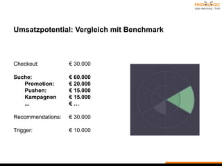 Umsatzpotential: Vergleich mit Benchmark
Checkout: € 30.000
Suche: € 60.000
Promotion: € 20.000
Pushen: € 15.000
Kampagnen € 15.000
... € …
Recommendations: € 30.000
Trigger: € 10.000
 