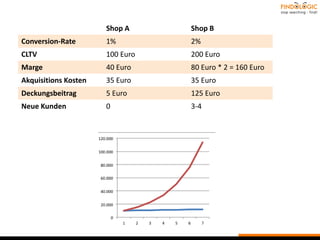 Shop A Shop B
Conversion-Rate 1% 2%
CLTV 100 Euro 200 Euro
Marge 40 Euro 80 Euro * 2 = 160 Euro
Akquisitions Kosten 35 Euro 35 Euro
Deckungsbeitrag 5 Euro 125 Euro
Neue Kunden 0 3-4
 