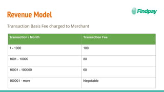 Revenue Model
Transaction Basis Fee charged to Merchant
Transaction / Month Transaction Fee
1 - 1000 100
1001 - 10000 80
10001 - 100000 60
100001 - more Negotiable
 