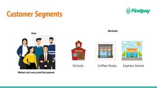 Customer Segments
Users
Merchants
Workers,tech-savvy,need fast payment
Schools Coﬀee Shops Express Stores
 