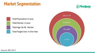 Market Segmentation
Source: BPS 2017
 