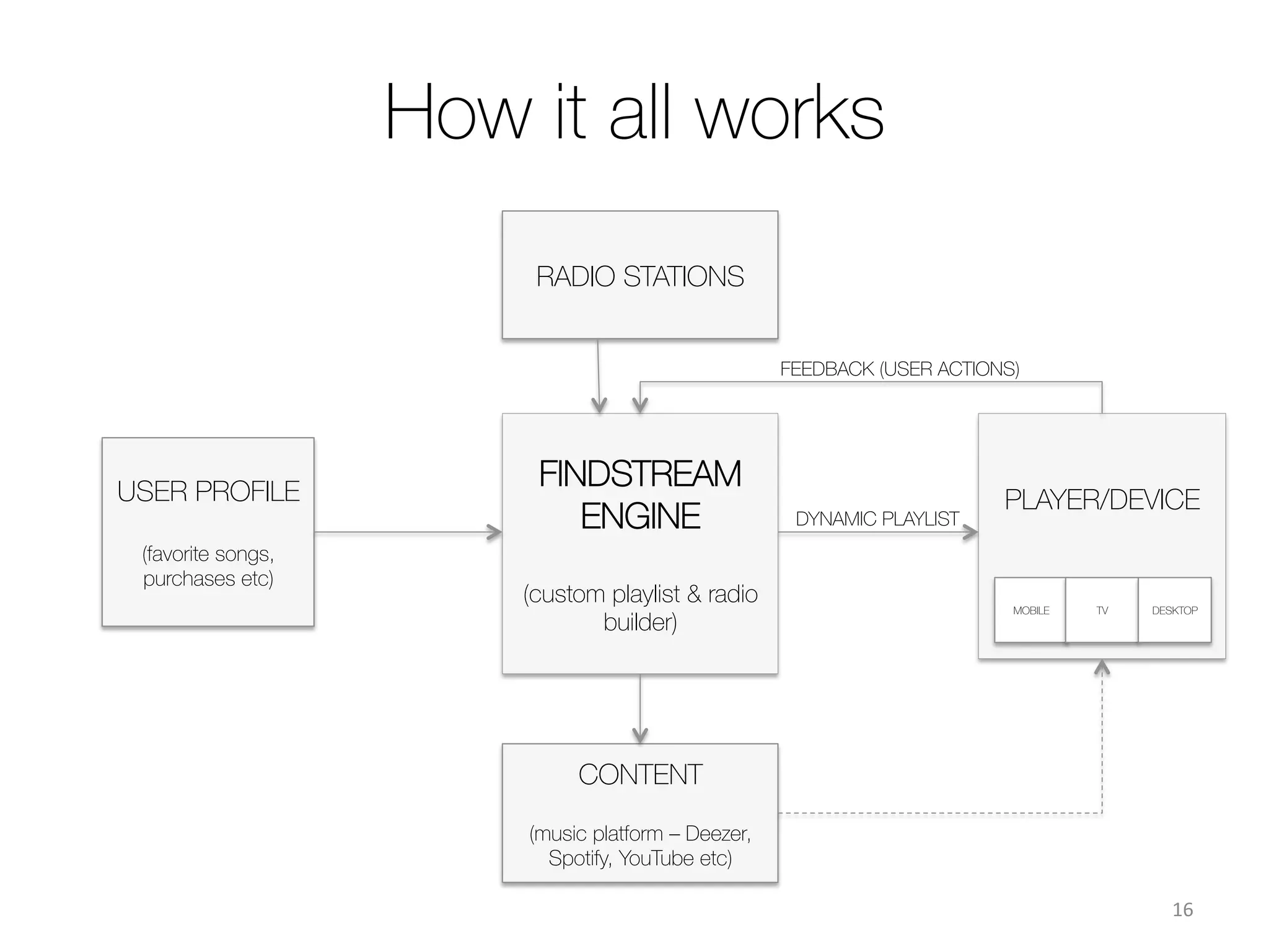 How streaming services know
about music?
Service
 Main source for music data
 Details
Tastemakers, 8tracks
 User-generated content
• Recommendations of nonprofessionals
• Limited discovery sources
Zvooq, Pandora, Songza
 Expert opinion
• Limited number of experts
• Delayed appearance of new music content
Last.fm, Amazon, iTunes,
Deezer
Tags
• Unlimited discovery process
• Similarity & genre shortcomings
Spotify (Echonest),
Last.fm
Audio analysis algorithms
• Audio pattern similarity leads to annoying user
experience 
FindStream
Aggregated opinions of
25k radio DJs
• Unlimited and ﬂexible discovery process 
• Songs are rightly matched without annoying
patterns
• Dynamic experience based on daily trend
changes
16	
  
 