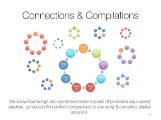 Connections & Compilations
Song	
  
1	
  
Song	
  
2	
  
Song	
  
3	
  
Song	
  
4	
  
Song	
  
5	
  
Song	
  
29	
  
Song	
  
34	
  
Song	
  
97	
  
Song	
  
100	
  
We know how songs are connected inside myriads of professionally curated
playlists, so we can ﬁnd perfect companions to any song & compile a playlist
around it.
 13	
  
 