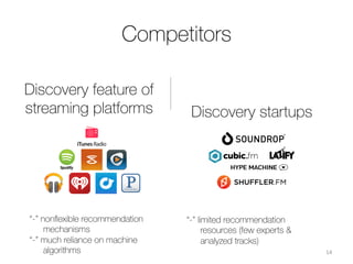 Competitors
Discovery feature of
streaming platforms
Discovery startups
14	
  
“-” nonﬂexible recommendation
mechanisms
“-” much reliance on machine
algorithms

“-” limited recommendation
resources (few experts &
analyzed tracks)
 