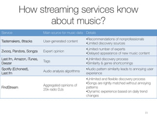 Recent M&A
2013
Spotify – Tunigo 
Twitter – Wearehunted



2014
Spotify – EchoNest
($100mln)
Rdio - Tastemakerx
Google – Songza (rumors
$15-39mln)
Rhapsody – ExFM &
SoundTracking
2015
Apple – Musicmetric
(rumors 50mln USD)
Guvera – Blinkbox music
Large streaming platforms need competitive advantage to keep & increase
customer base. 

Music discovery companies are the source of technological
intelligence for them.
15	
  
 