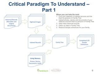 6
Critical Paradigm To Understand –
Part 1
Where you can help the most
1. Find your relatives in indexed records and link
them to persons in Family Tree
2. Upload photos, stories and documents of your
relatives and link them to persons in Family Tree
3. Help index historical records
4. Clean up data in Family Tree
5. Reserve temple ordinances for your family
Family Tree
Digitized Images
Indexed Records
Historical Records
(Microfilm and
original
documents)
Living Memory
Photos, Stories,
Documents, Audio
Completed LDS
Temple
Ordinances
 
