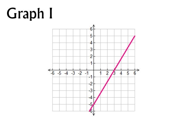 find that function graphs of standard form how to graph in standard form