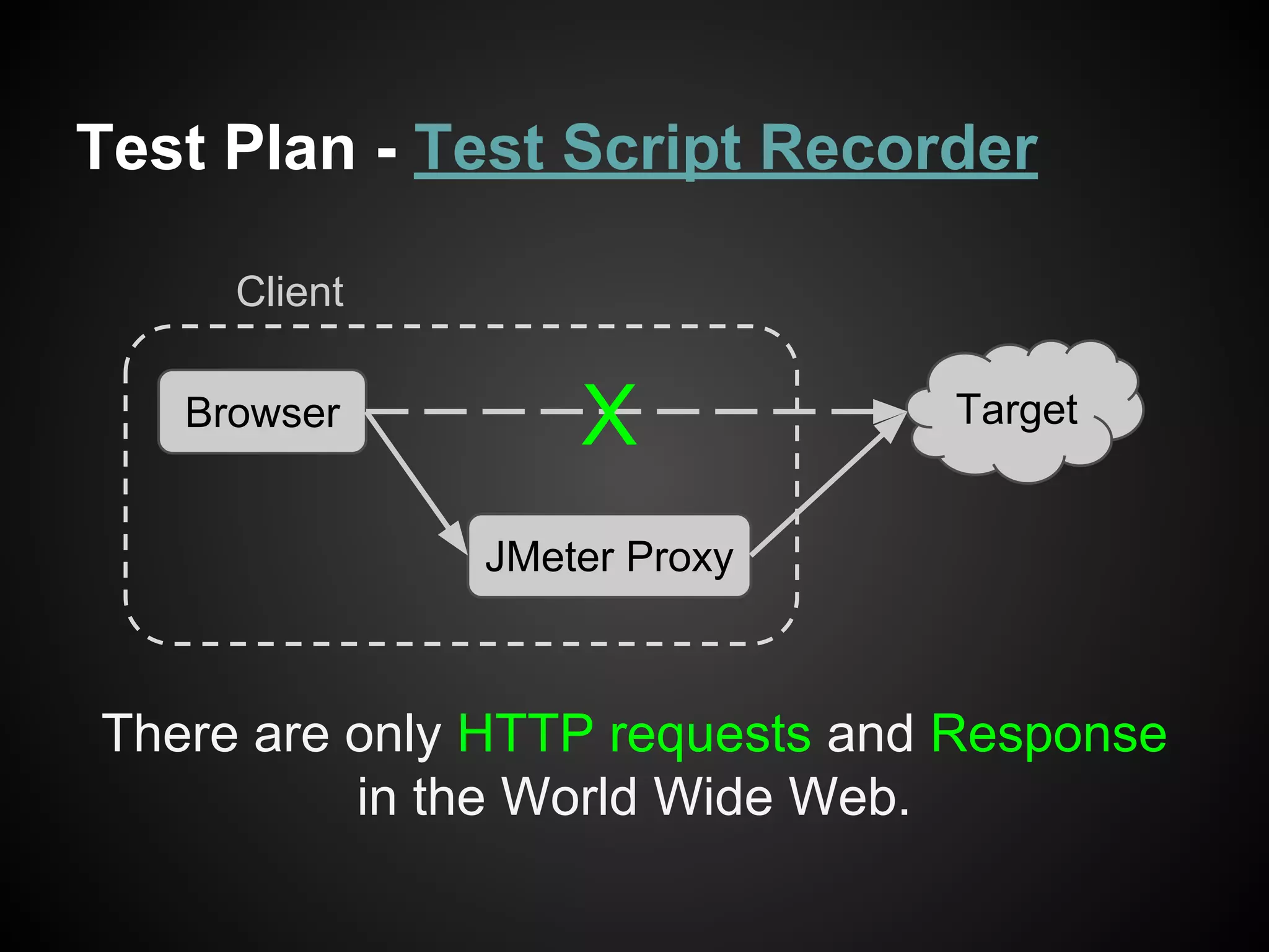 Test Plan - Test Script Recorder
Browser
JMeter Proxy
Target
Client
X
There are only HTTP requests and Response
in the World Wide Web.
 
