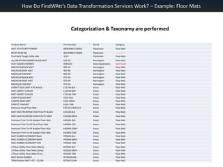 How Do FindWAtt’s Data Transformation Services Work? – Example: Floor MatsCategorization & Taxonomy are performed