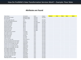 How Do FindWAtt’s Data Transformation Services Work? – Example: Floor MatsAttributes are Found