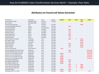 How Do FindWAtt’s Data Transformation Services Work? – Example: Floor MatsAttributes are Found and Values Extracted