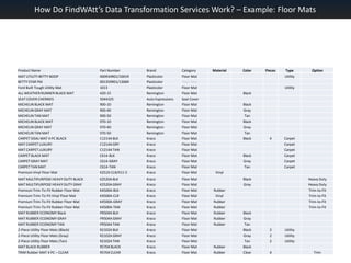 How Do FindWAtt’s Data Transformation Services Work? – Example: Floor Mats