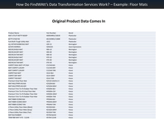 How Do FindWAtt’s Data Transformation Services Work? – Example: Floor MatsOriginal Product Data Comes In