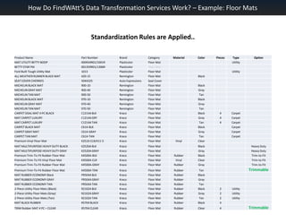 How Do FindWAtt’s Data Transformation Services Work? – Example: Floor MatsStandardization Rules are Applied..