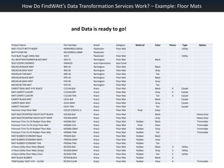 How Do FindWAtt’s Data Transformation Services Work? – Example: Floor Matsand Data is ready to go!