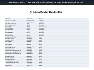 How Do FindWAtt’s Data Transformation Services Work? – Example: Floor MatsSo Original Product Data like this
