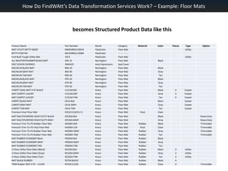 How Do FindWAtt’s Data Transformation Services Work? – Example: Floor Matsbecomes Structured Product Data like this