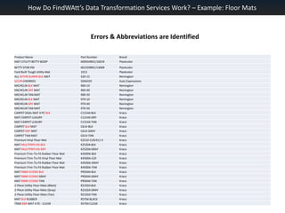 How Do FindWAtt’s Data Transformation Services Work? – Example: Floor MatsErrors & Abbreviations are Identified