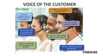 12
“How can I identify product
failures or failure patterns?”
“How can I improve call
center training and call
handling?”
“How do I know what my
customers want?”
“How do I know what
my customers are
saying about me?”
“How can I improve my products
and services?”
“How can I decipher
customer complaints?”
“How can I
understand why my
customer satisfaction
is decreasing?”
The Need
VOICE OF THE CUSTOMER
 