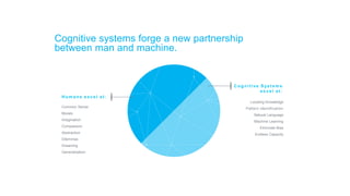 Hum ans excel at :
Dilemmas
Compassion
Dreaming
Abstraction
Imagination
Morals
Generalization
Cogni t ive Syst em s
excel at :
Common Sense
Natural Language
Locating Knowledge
Pattern Identification
Machine Learning
Eliminate Bias
Endless Capacity
Cognitive systems forge a new partnership
between man and machine.
 