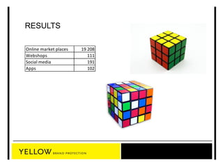 RESULTS 
Online 
market 
places 19 
208 
Webshops 111 
Social 
media 191 
Apps 102 
 
