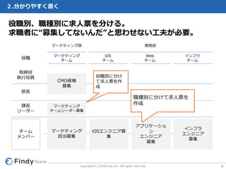 Copyright(C) 2016Findy Inc. All rights reserved.
２.分かりやすく書く
8
取締役
執⾏役員
部⻑
課⻑
リーダー
チーム
メンバー
役職
マーケティング部 開発部
CMO候補
募集
iOSエンジニア募
集
マーケティング
担当募集
アプリケーショ
ン
エンジニア
募集
インフラ
エンジニア
募集
iOS
チーム
Web
チーム
インフラ
チーム
役職別に分け
て求⼈票を作
成
職種別に分けて求⼈票を
作成
マーケティング
チーム
マーケティング
チームリーダー募集
役職別、職種別に求⼈票を分ける。
求職者に“募集してないんだ”と思わせない⼯夫が必要。
 