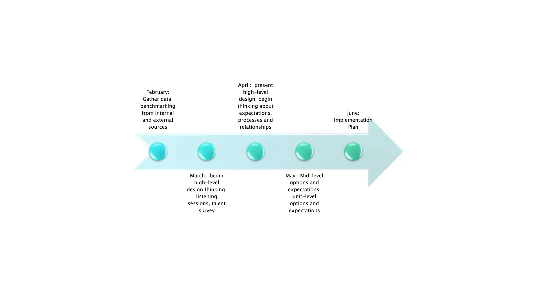 February: 
Gather data, 
benchmarking 
from internal 
and external 
sources 
March: begin 
high-level 
design thinking, 
listening 
sessions, talent 
survey 
April: present 
high-level 
design, begin 
thinking about 
expectations, 
processes and 
relationships 
May: Mid-level 
options and 
expectations, 
unit-level 
options and 
expectations 
June: 
Implementation 
Plan 
 