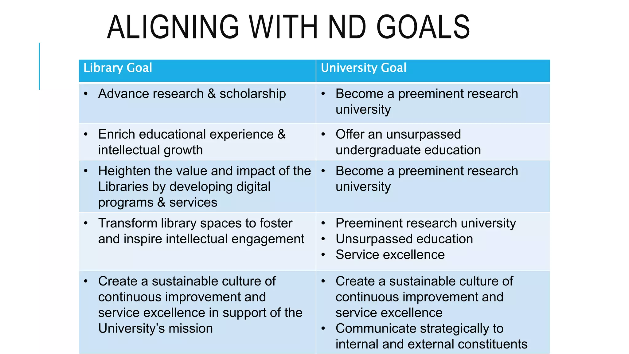 ALIGNING WITH ND GOALS 
Library Goal University Goal 
• Advance research & scholarship • Become a preeminent research 
university 
• Enrich educational experience & 
intellectual growth 
• Offer an unsurpassed 
undergraduate education 
• Heighten the value and impact of the 
Libraries by developing digital 
programs & services 
• Become a preeminent research 
university 
• Transform library spaces to foster 
and inspire intellectual engagement 
• Preeminent research university 
• Unsurpassed education 
• Service excellence 
• Create a sustainable culture of 
continuous improvement and 
service excellence in support of the 
University’s mission 
• Create a sustainable culture of 
continuous improvement and 
service excellence 
• Communicate strategically to 
internal and external constituents 
 