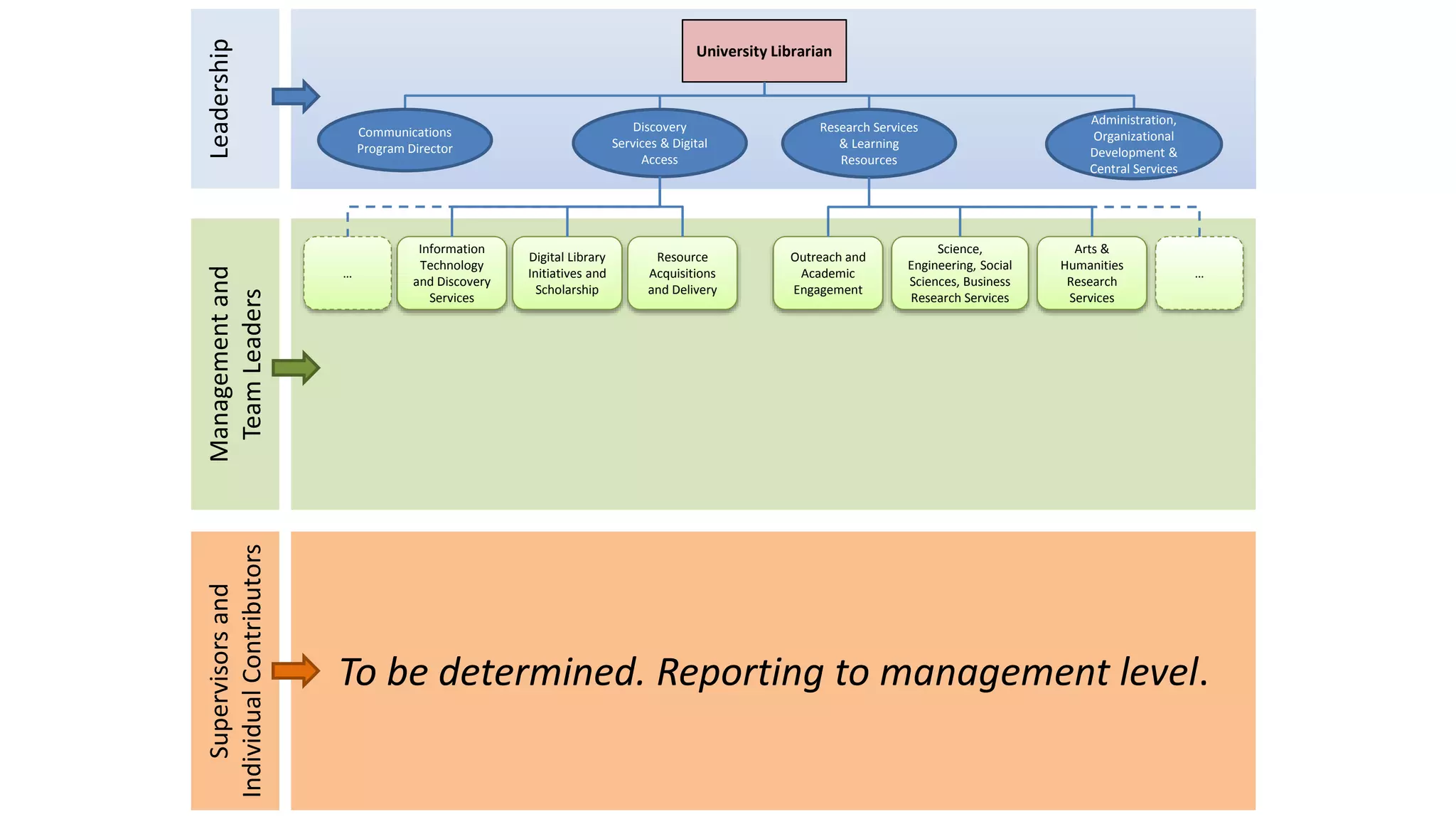 University Librarian 
Communications 
Program Director 
Information 
Technology 
and Discovery 
… … 
Services 
Administration, 
Organizational 
Development & 
Central Services 
Arts & 
Humanities 
Research 
Services 
Science, 
Research Services 
Engineering, Social 
Sciences, Business 
Research Services 
& Learning 
Resources 
Outreach and 
Academic 
Engagement 
Digital Library 
Initiatives and 
Scholarship 
Discovery 
Services & Digital 
Access 
Resource 
Acquisitions 
and Delivery 
Management and Leadership 
Team Leaders 
Supervisors and 
Individual Contributors 
To be determined. Reporting to management level. 
 