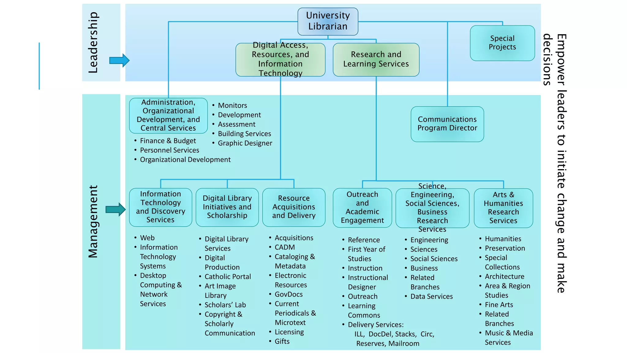 Information 
Technology 
and Discovery 
Services 
Arts & 
Humanities 
Research 
Services 
Science, 
Engineering, 
Social Sciences, 
Business 
Research 
Services 
Outreach 
and 
Academic 
Engagement 
• Monitors 
• Development 
• Assessment 
• Building Services 
• Graphic Designer 
Digital Library 
Initiatives and 
Scholarship 
Resource 
Acquisitions 
and Delivery 
Management Leadership 
University 
Librarian 
Digital Access, 
Resources, and 
Information 
Technology 
Research and 
Learning Services 
Communications 
Program Director 
Administration, 
Organizational 
Development, and 
Central Services 
• Web 
• Information 
Technology 
Systems 
• Desktop 
Computing & 
Network 
Services 
• Digital Library 
Services 
• Digital 
Production 
• Catholic Portal 
• Art Image 
Library 
• Scholars’ Lab 
• Copyright & 
Scholarly 
Communication 
• Acquisitions 
• CADM 
• Cataloging & 
Metadata 
• Electronic 
Resources 
• GovDocs 
• Current 
Periodicals & 
Microtext 
• Licensing 
• Gifts 
• Reference 
• First Year of 
Studies 
• Instruction 
• Instructional 
Designer 
• Outreach 
• Learning 
Commons 
• Delivery Services: 
• Engineering 
• Sciences 
• Social Sciences 
• Business 
• Related 
Branches 
• Data Services 
ILL, DocDel, Stacks, Circ, 
Reserves, Mailroom 
• Humanities 
• Preservation 
• Special 
Collections 
• Architecture 
• Area & Region 
Studies 
• Fine Arts 
• Related 
Branches 
• Music & Media 
Services 
• Finance & Budget 
• Personnel Services 
• Organizational Development 
Special 
Projects 
Empower leaders to initiate change and make 
decisions 
 