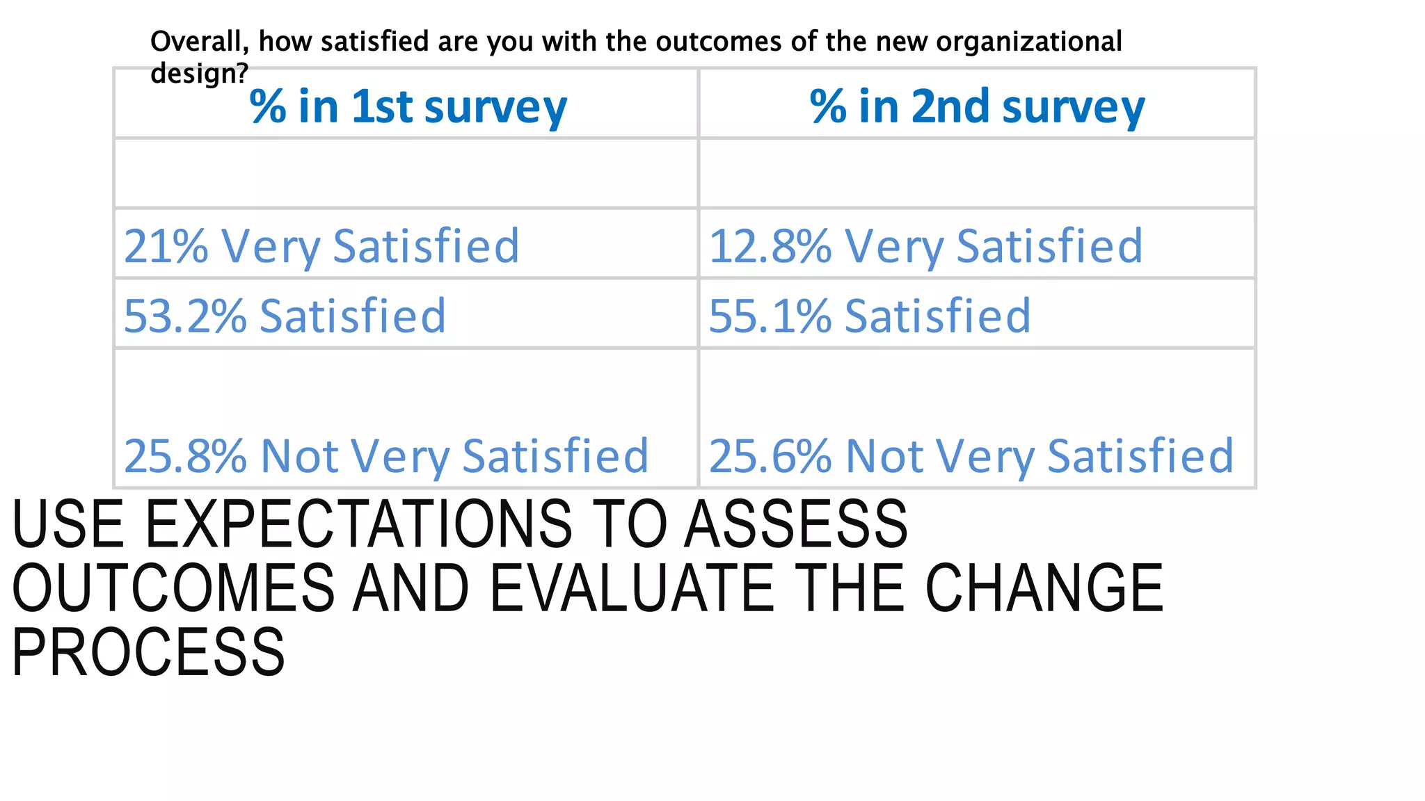 Overall, how satisfied are you with the outcomes of the new organizational 
design? 
% in 1st survey % in 2nd survey 
21% Very Satisfied 12.8% Very Satisfied 
53.2% Satisfied 55.1% Satisfied 
25.8% Not Very Satisfied 25.6% Not Very Satisfied 
USE EXPECTATIONS TO ASSESS 
OUTCOMES AND EVALUATE THE CHANGE 
PROCESS 
 