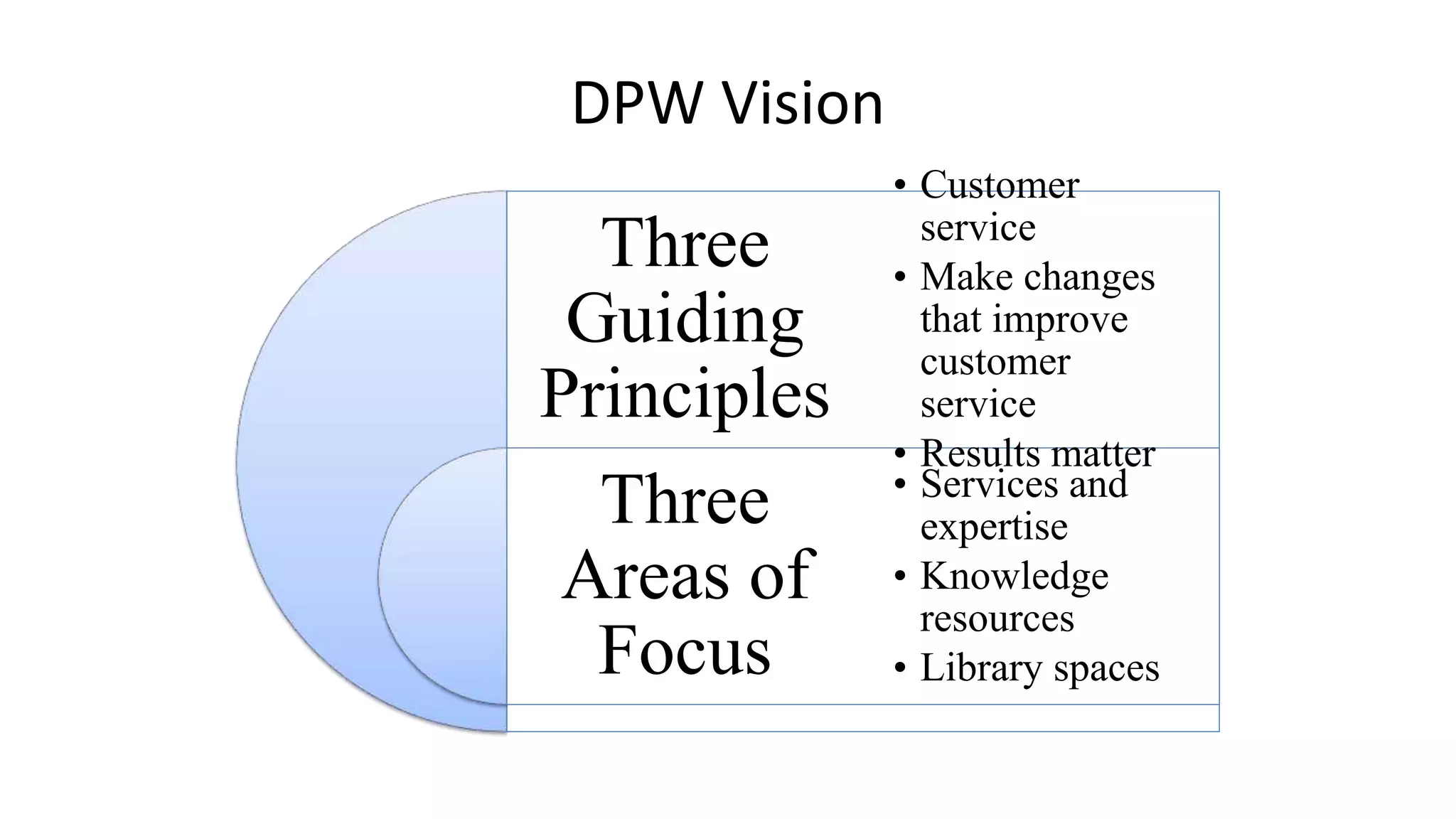 DPW Vision 
Three 
Guiding 
Principles 
Three 
Areas of 
Focus 
• Customer 
service 
• Make changes 
that improve 
customer 
service 
• Results matter 
• Services and 
expertise 
• Knowledge 
resources 
• Library spaces 
 