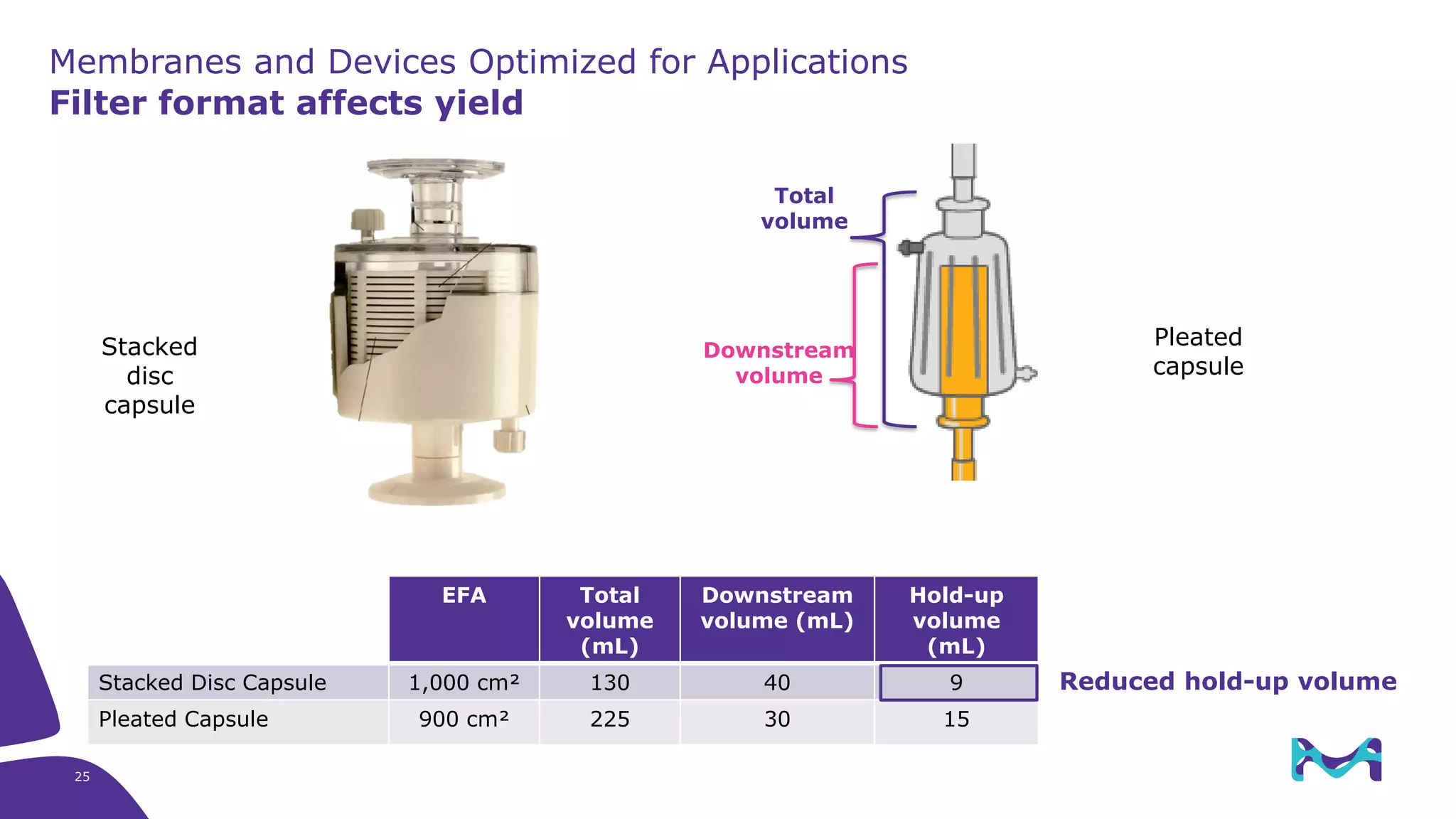 EFA Total
volume
(mL)
Downstream
volume (mL)
Hold-up
volume
(mL)
Stacked Disc Capsule 1,000 cm² 130 40 9
Pleated Capsule 900 cm² 225 30 15
Total
volume
Downstream
volume
Reduced hold-up volume
Membranes and Devices Optimized for Applications
Filter format affects yield
Stacked
disc
capsule
Pleated
capsule
25
 