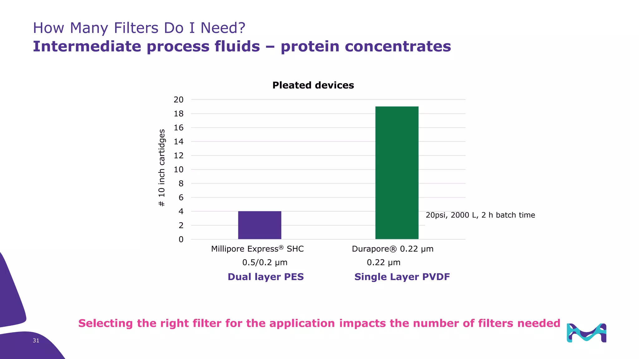 How Many Filters Do I Need?
Intermediate process fluids – protein concentrates
Selecting the right filter for the application impacts the number of filters needed
0
2
4
6
8
10
12
14
16
18
20
Millipore Express® SHC Durapore® 0.22µm
#10inchcartidges
Pleated devices
20psi, 2000 L, 2 h batch time
Millipore Express® SHC Durapore® 0.22 µm
0.5/0.2 µm 0.22 µm
Dual layer PES Single Layer PVDF
31
 