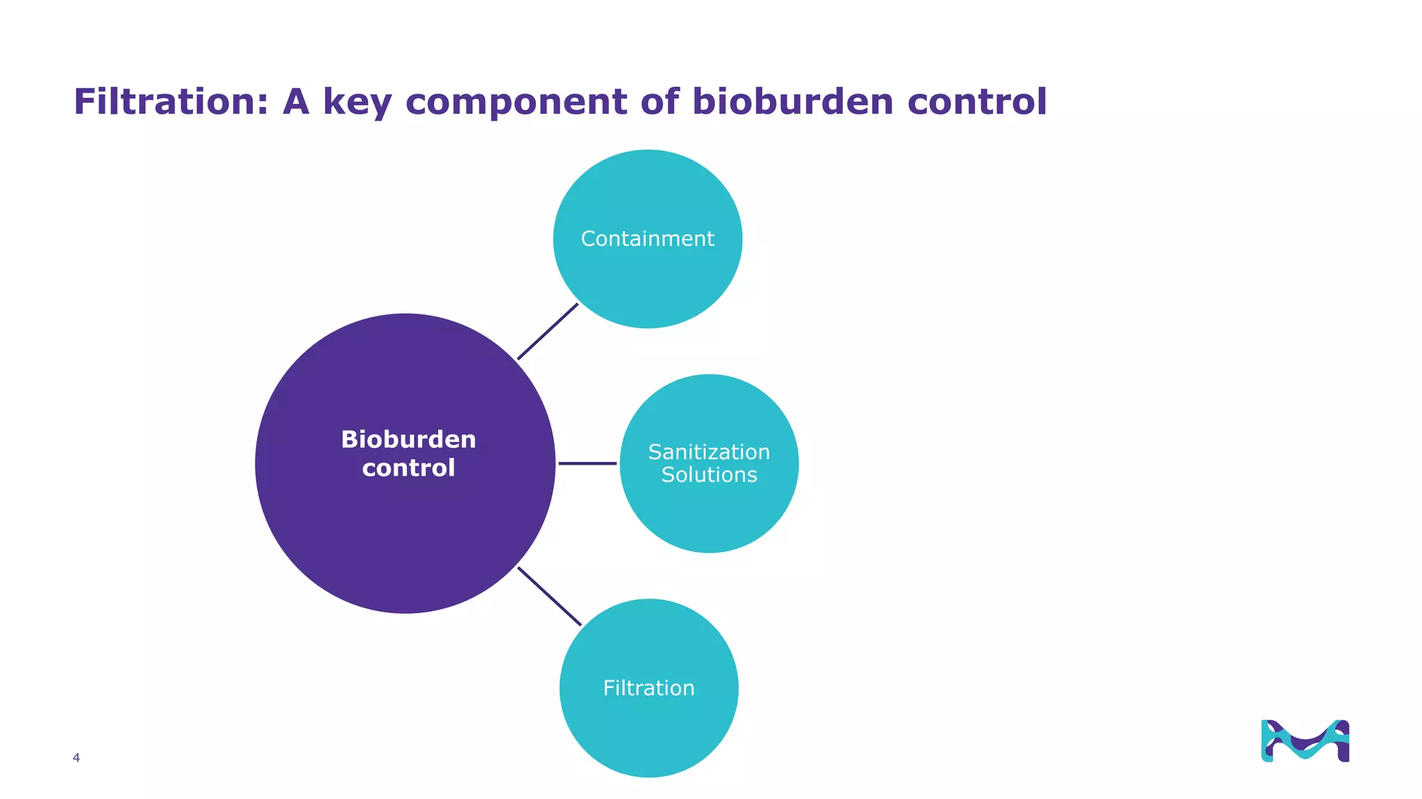 Filtration: A key component of bioburden control
Containment
Sanitization
Solutions
Filtration
Bioburden
control
4
 
