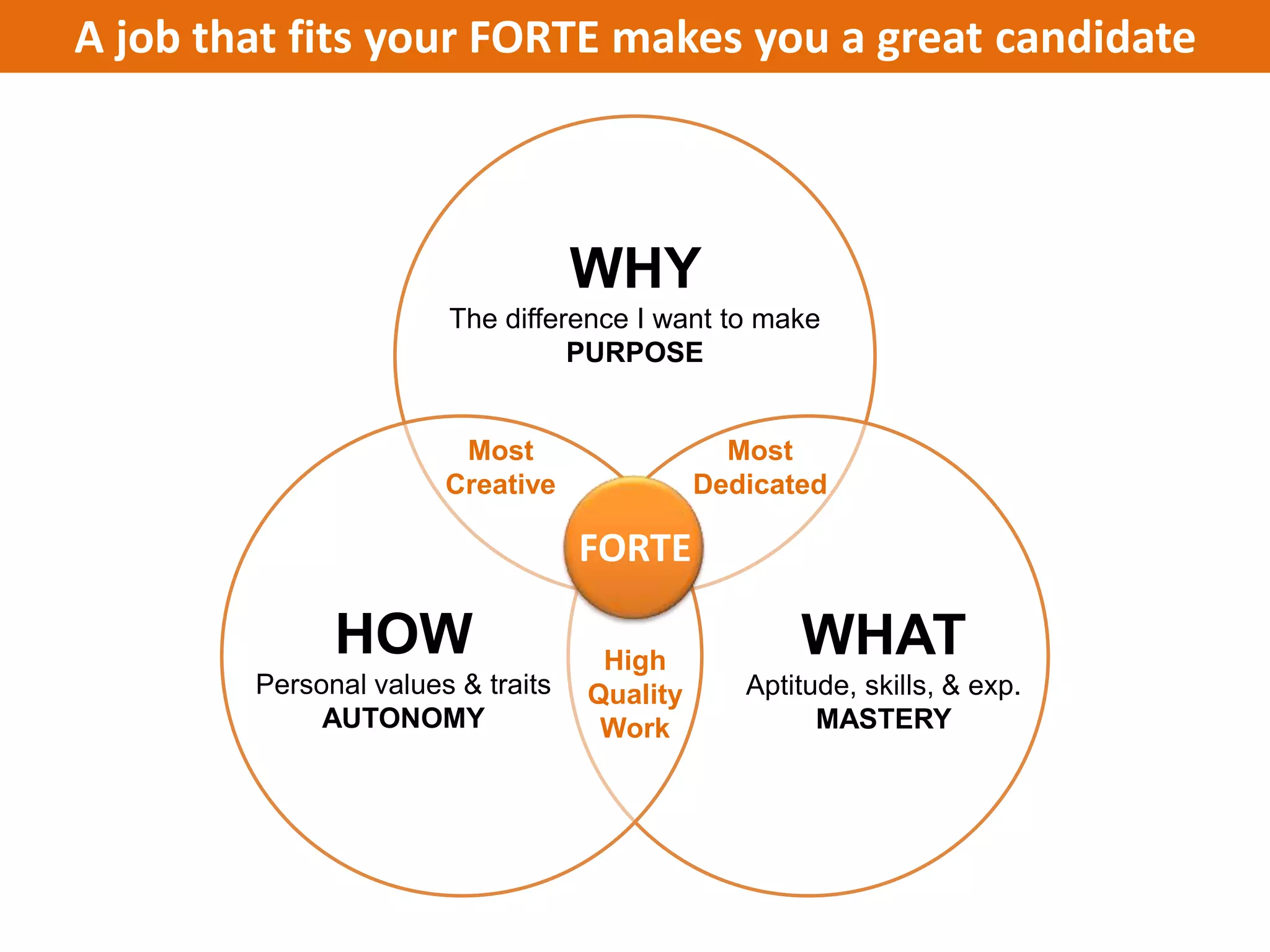 A job that fits your FORTE makes you a great candidate



                                   WHY
                       The difference I want to make
                                 PURPOSE


                        Most                   Most
                       Creative              Dedicated

                                   FORTE

              HOW                   High
                                                    WHAT
        Personal values & traits   Quality      Aptitude, skills, & exp.
             AUTONOMY               Work              MASTERY
 