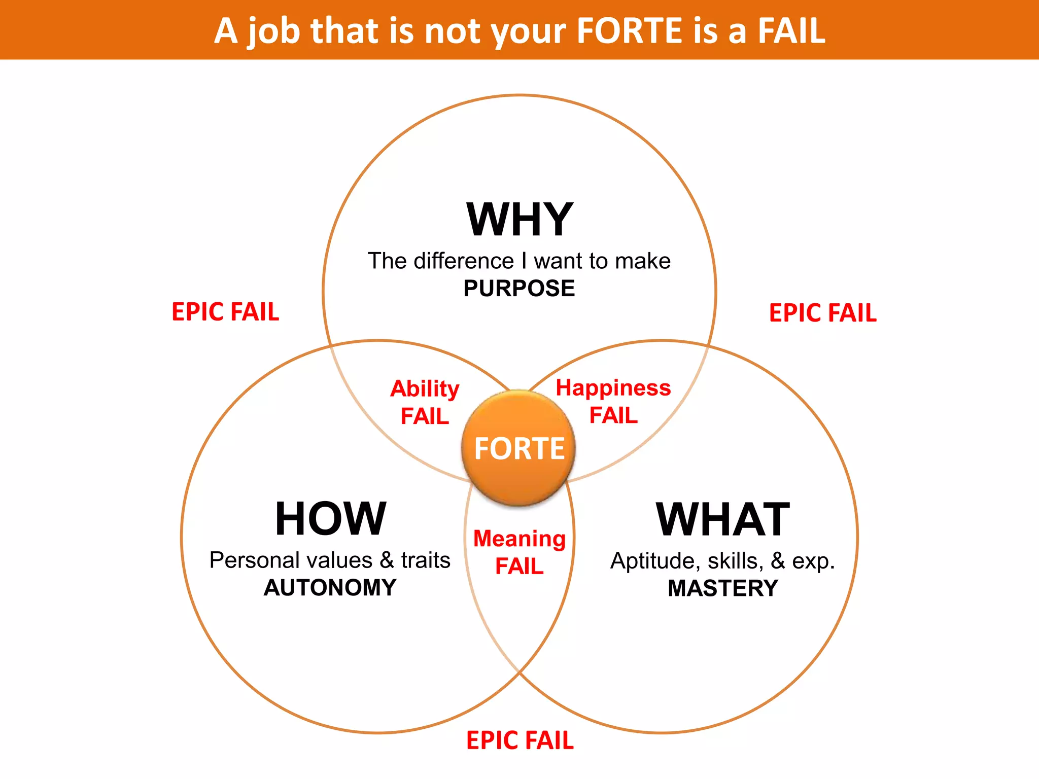 A job that is not your FORTE is a FAIL



                             WHY
                 The difference I want to make
                           PURPOSE
EPIC FAIL                                                EPIC FAIL

                   Ability          Happiness
                    FAIL              FAIL
                             FORTE

        HOW                 Meaning          WHAT
   Personal values & traits  FAIL        Aptitude, skills, & exp.
        AUTONOMY                               MASTERY




                             EPIC FAIL
 