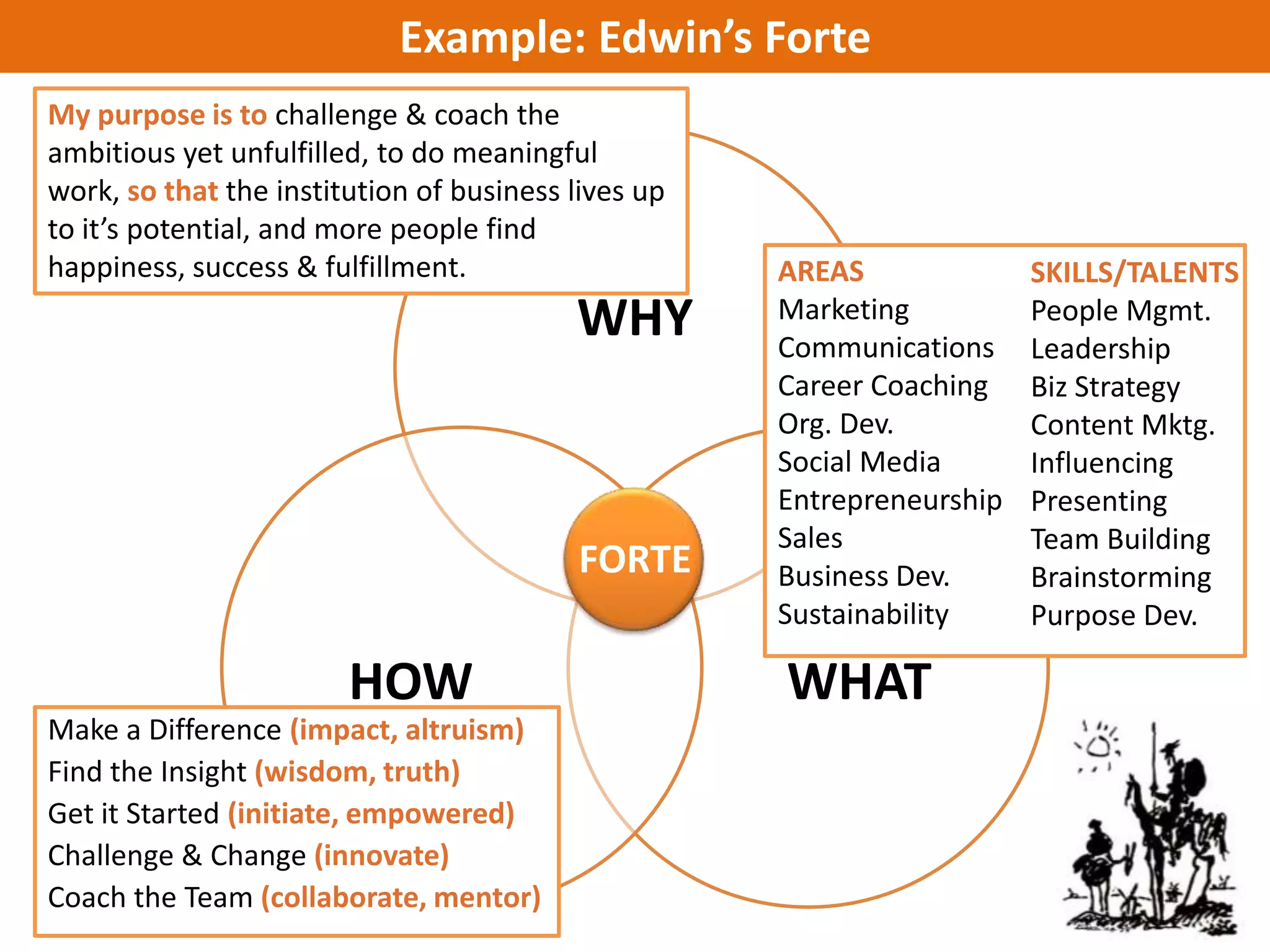 Example: Edwin’s Forte
My purpose is to challenge & coach the
ambitious yet unfulfilled, to do meaningful
work, so that the institution of business lives up
to it’s potential, and more people find
happiness, success & fulfillment.                    AREAS              SKILLS/TALENTS
                                          WHY        Marketing
                                                     Communications
                                                                        People Mgmt.
                                                                        Leadership
                                                     Career Coaching    Biz Strategy
                                                     Org. Dev.          Content Mktg.
                                                     Social Media       Influencing
                                                     Entrepreneurship   Presenting
                                                     Sales              Team Building
                                           FORTE     Business Dev.      Brainstorming
                                                     Sustainability     Purpose Dev.

                        HOW                          WHAT
Make a Difference (impact, altruism)
Find the Insight (wisdom, truth)
Get it Started (initiate, empowered)
Challenge & Change (innovate)
Coach the Team (collaborate, mentor)
 
