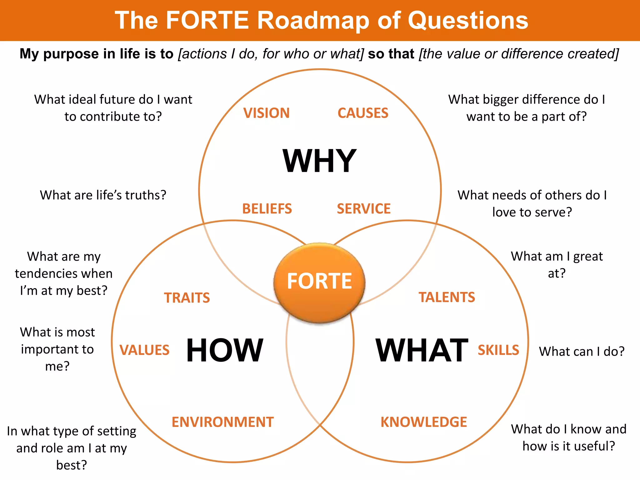 The FORTE Roadmap of Questions
  My purpose in life is to [actions I do, for who or what] so that [the value or difference created]


    What ideal future do I want                                         What bigger difference do I
        to contribute to?             VISION          CAUSES              want to be a part of?


                                             WHY
     What are life’s truths?                                             What needs of others do I
                                      BELIEFS        SERVICE                  love to serve?


    What are my                                                                   What am I great
 tendencies when                                                                       at?
  I’m at my best?                            FORTE
                           TRAITS                                  TALENTS

  What is most
  important to
     me?
                    VALUES      HOW                         WHAT SKILLS                What can I do?




                               ENVIRONMENT                   KNOWLEDGE            What do I know and
In what type of setting
  and role am I at my                                                              how is it useful?
         best?
 