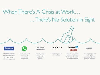 …There’s No Solution in Sight
Friends and family
are missing
experienced
perspective
Used to brag about
career successes,
feels too vulnerable
to share problems
Not accessible or
immediate
Facebook Groups
are lacking privacy; 
It’s hard to get
relevant responses  
Can’t be sure who's
reading the
question and who's
going to answer it
FORUMS
Sharing at work
doesn’t work
due to office
politics
EMPLOYEE
PROGRAMS
WhenThere’s A Crisis at Work…
 